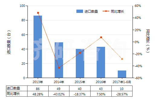 2013-2017年6月中國轉(zhuǎn)筒直徑<3米的工程鉆機(非自動推進)(HS84306919)進口量及增速統(tǒng)計